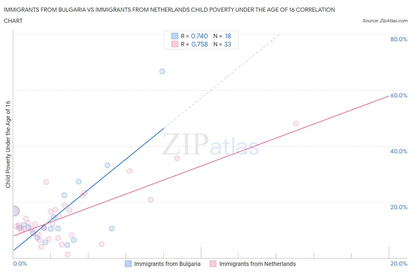 Immigrants from Bulgaria vs Immigrants from Netherlands Child Poverty Under the Age of 16
