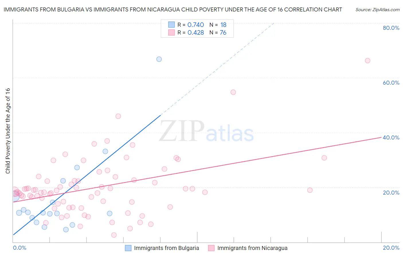 Immigrants from Bulgaria vs Immigrants from Nicaragua Child Poverty Under the Age of 16