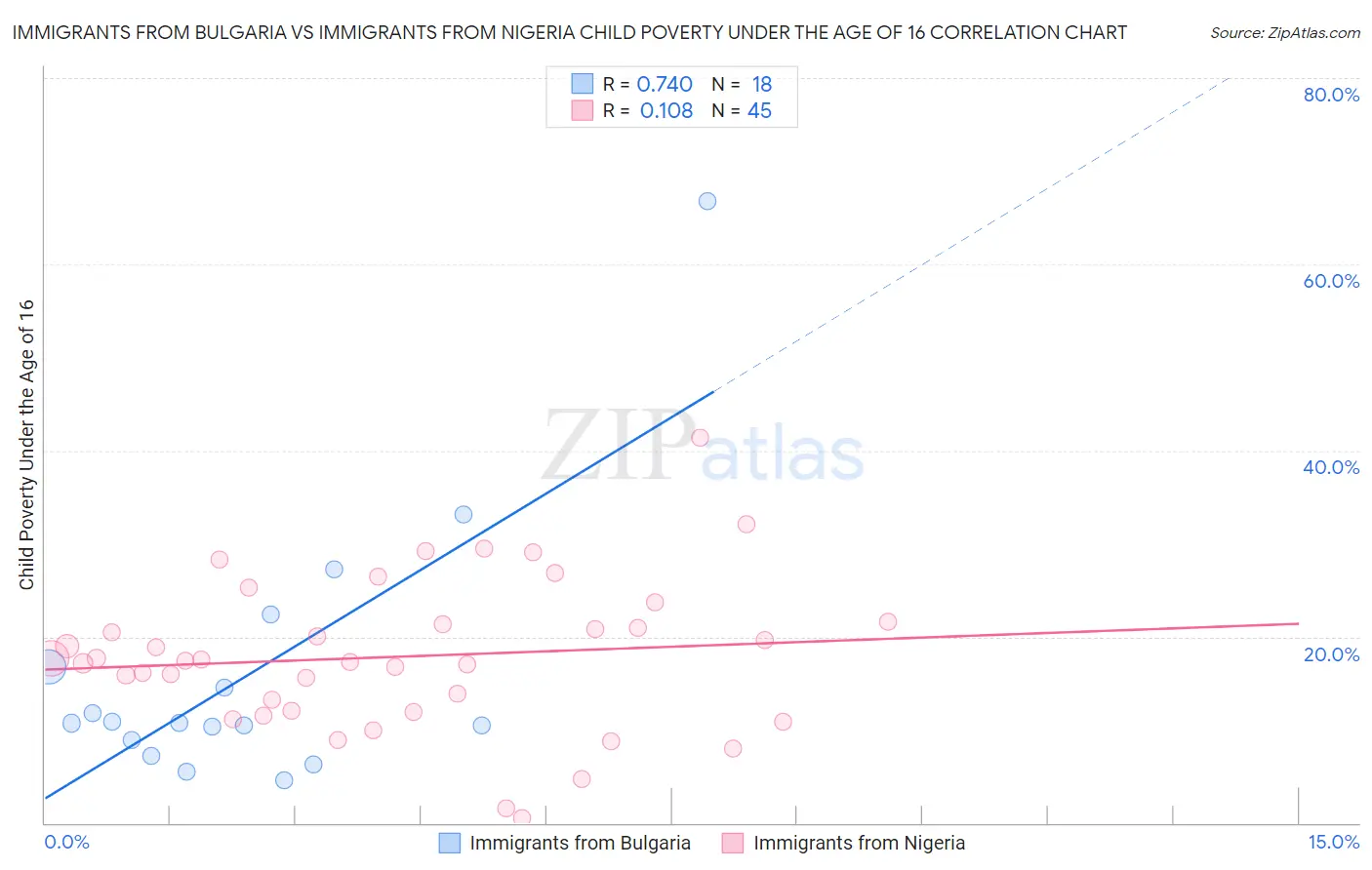 Immigrants from Bulgaria vs Immigrants from Nigeria Child Poverty Under the Age of 16