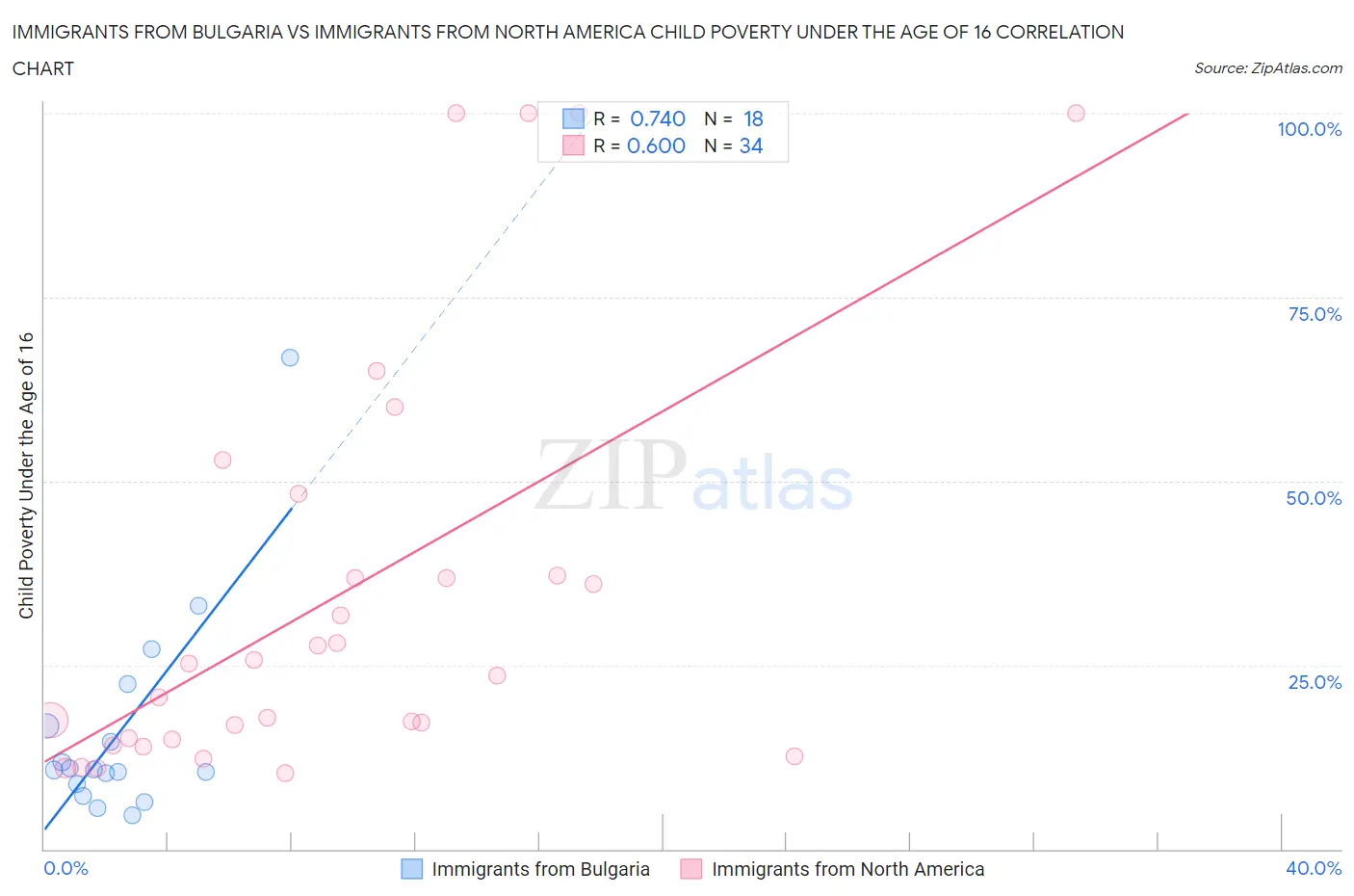 Immigrants from Bulgaria vs Immigrants from North America Child Poverty Under the Age of 16