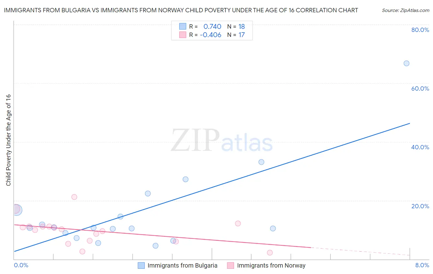 Immigrants from Bulgaria vs Immigrants from Norway Child Poverty Under the Age of 16