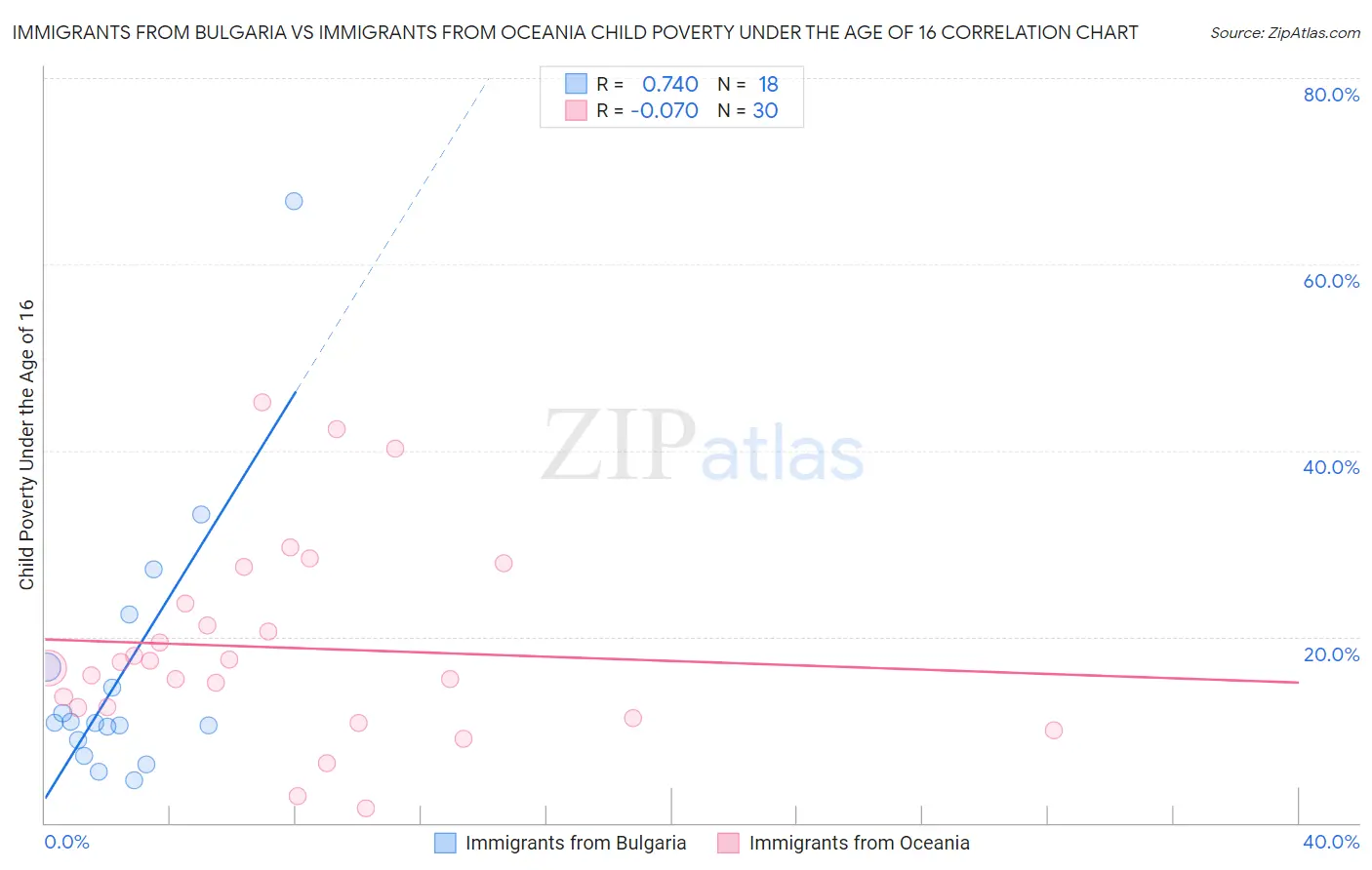 Immigrants from Bulgaria vs Immigrants from Oceania Child Poverty Under the Age of 16