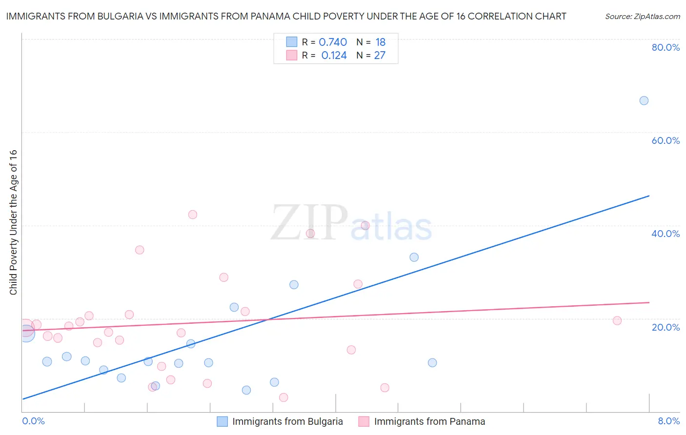 Immigrants from Bulgaria vs Immigrants from Panama Child Poverty Under the Age of 16