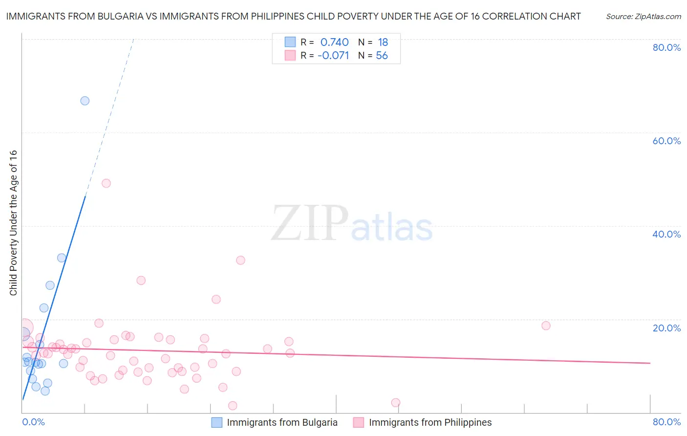 Immigrants from Bulgaria vs Immigrants from Philippines Child Poverty Under the Age of 16