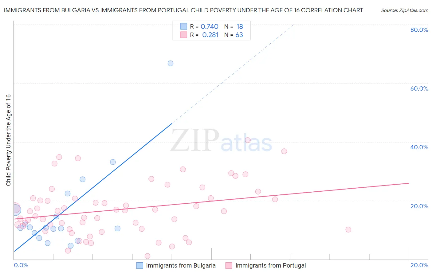 Immigrants from Bulgaria vs Immigrants from Portugal Child Poverty Under the Age of 16