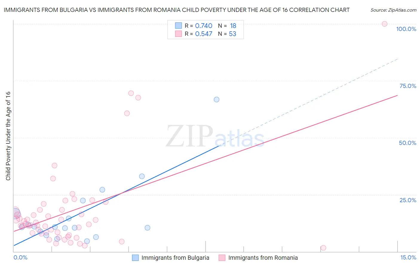 Immigrants from Bulgaria vs Immigrants from Romania Child Poverty Under the Age of 16