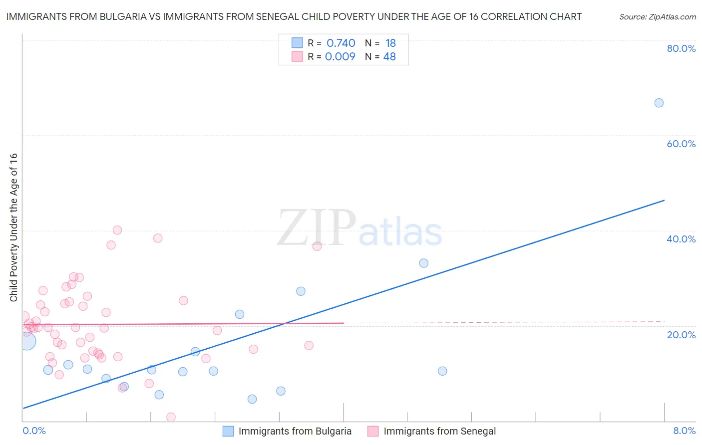 Immigrants from Bulgaria vs Immigrants from Senegal Child Poverty Under the Age of 16