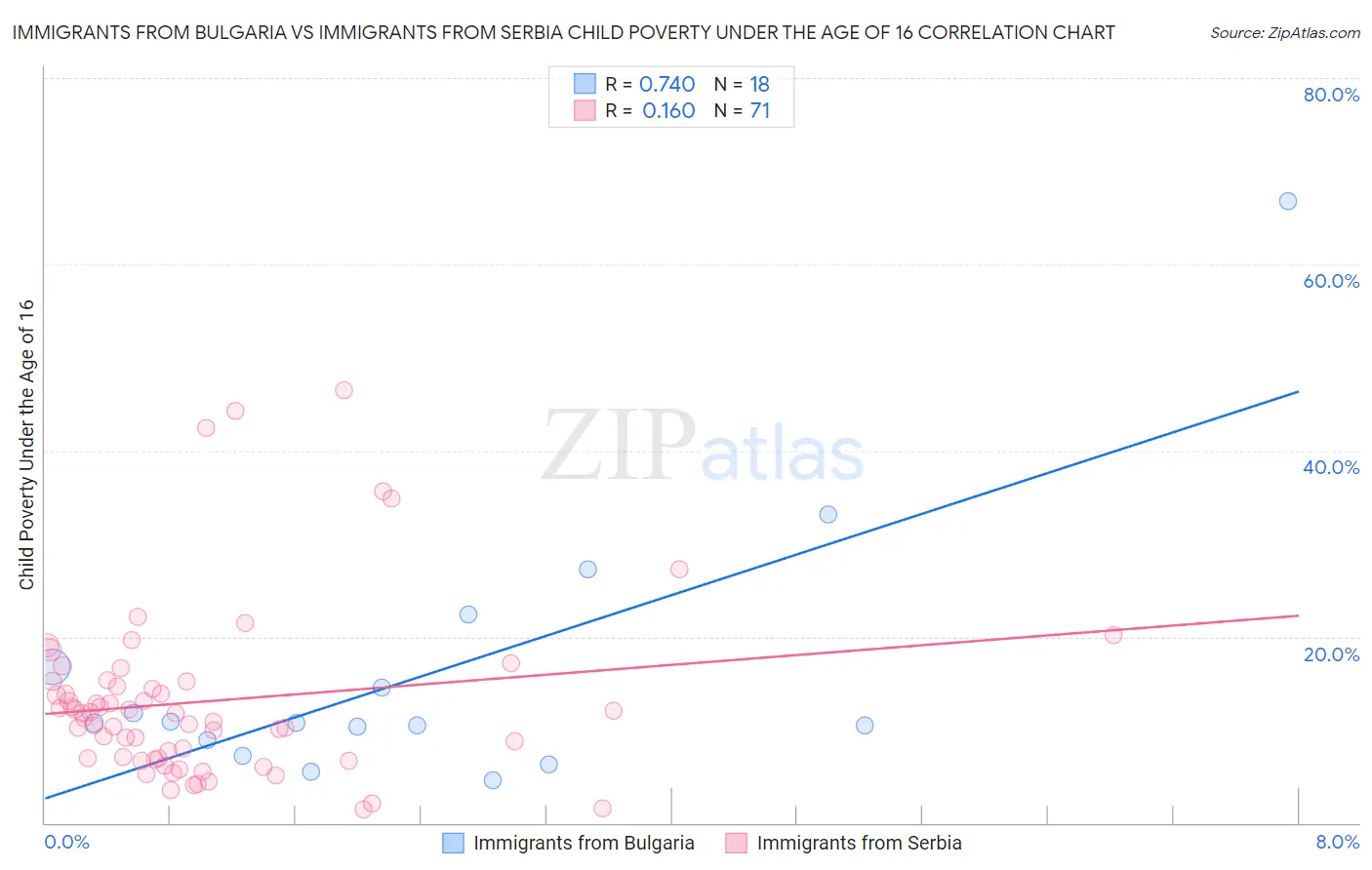 Immigrants from Bulgaria vs Immigrants from Serbia Child Poverty Under the Age of 16