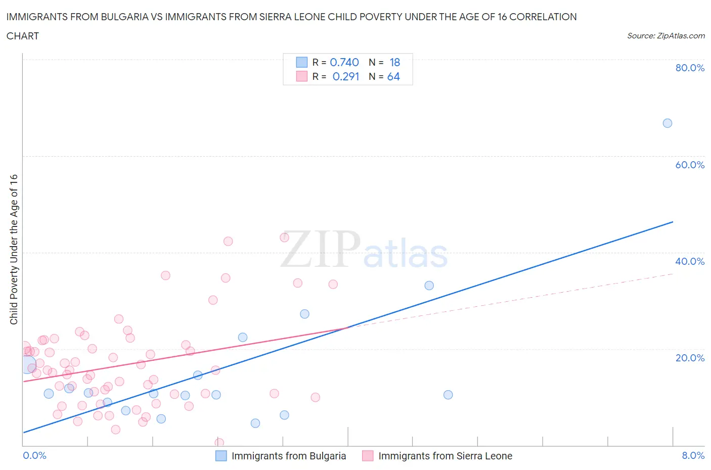 Immigrants from Bulgaria vs Immigrants from Sierra Leone Child Poverty Under the Age of 16