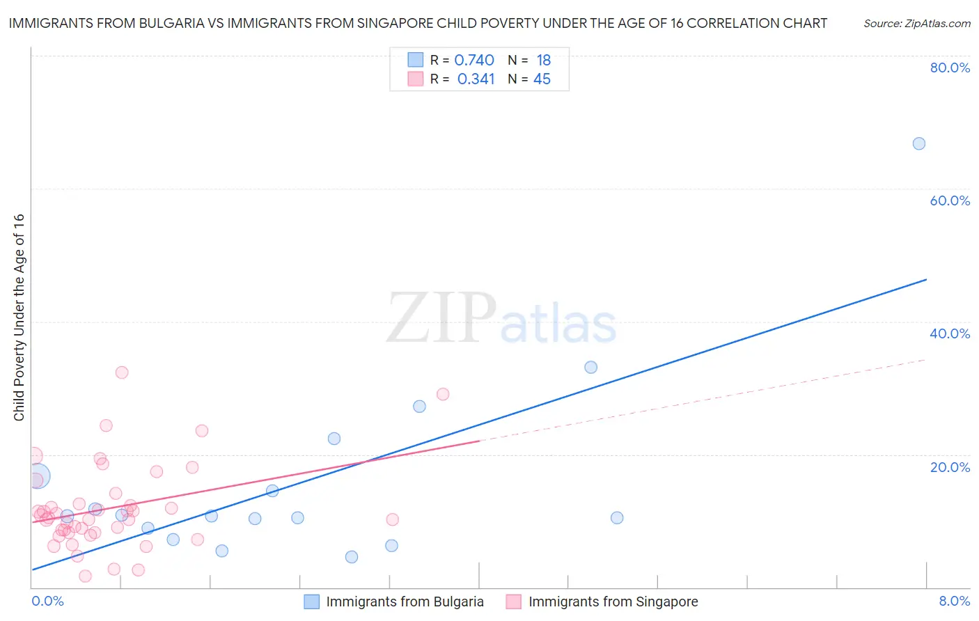 Immigrants from Bulgaria vs Immigrants from Singapore Child Poverty Under the Age of 16