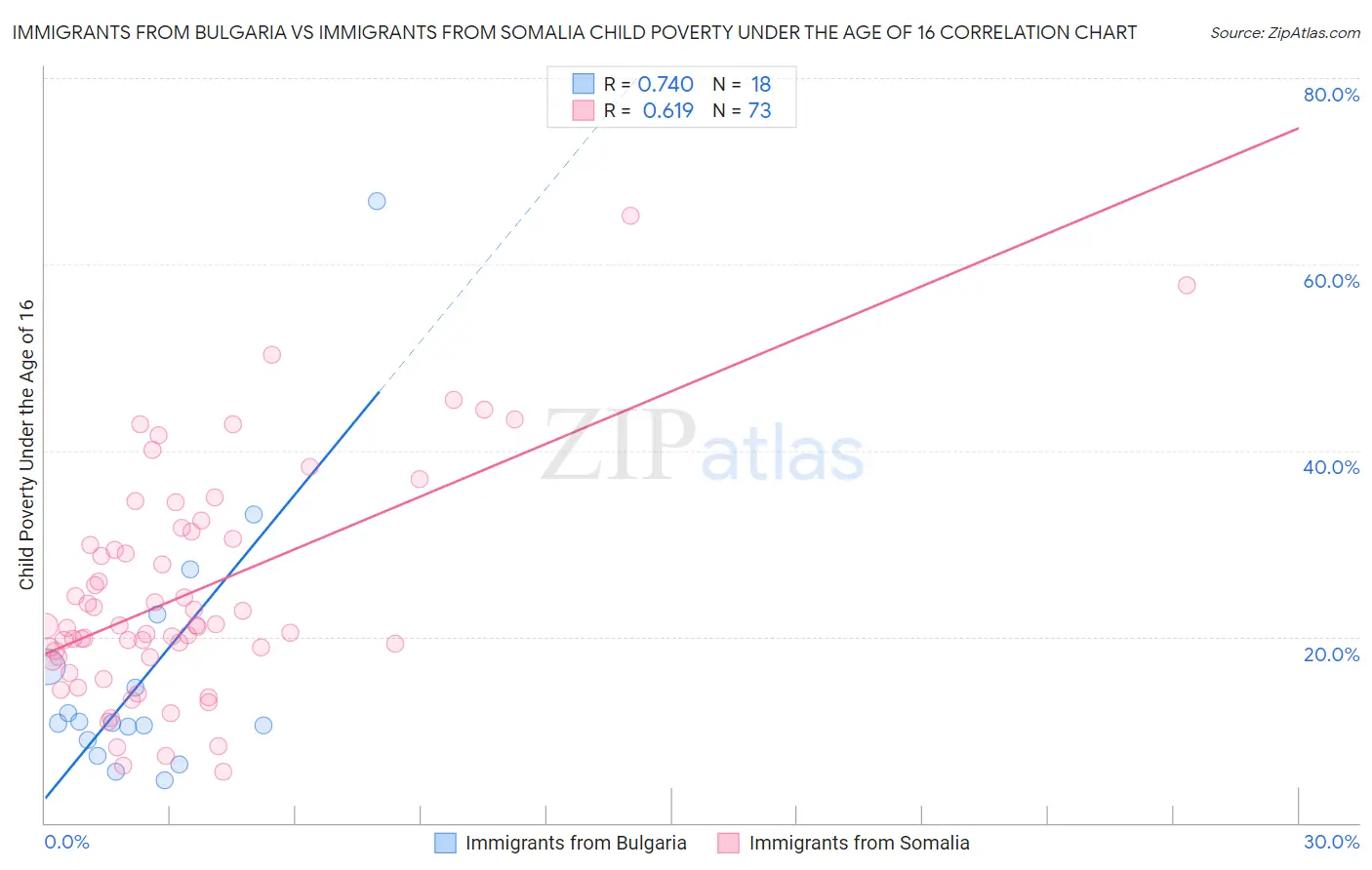 Immigrants from Bulgaria vs Immigrants from Somalia Child Poverty Under the Age of 16