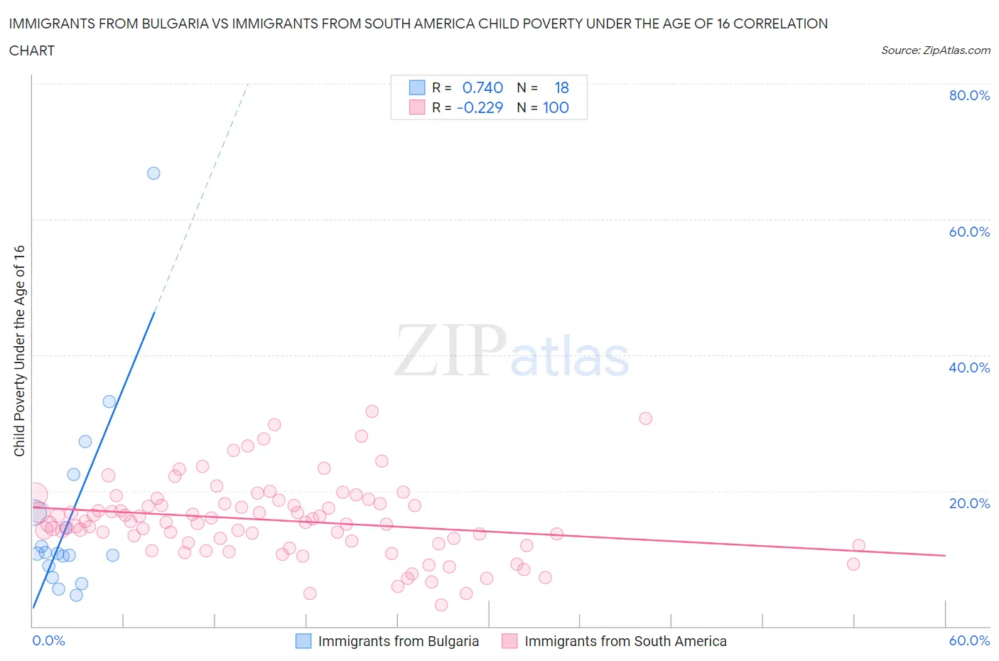 Immigrants from Bulgaria vs Immigrants from South America Child Poverty Under the Age of 16