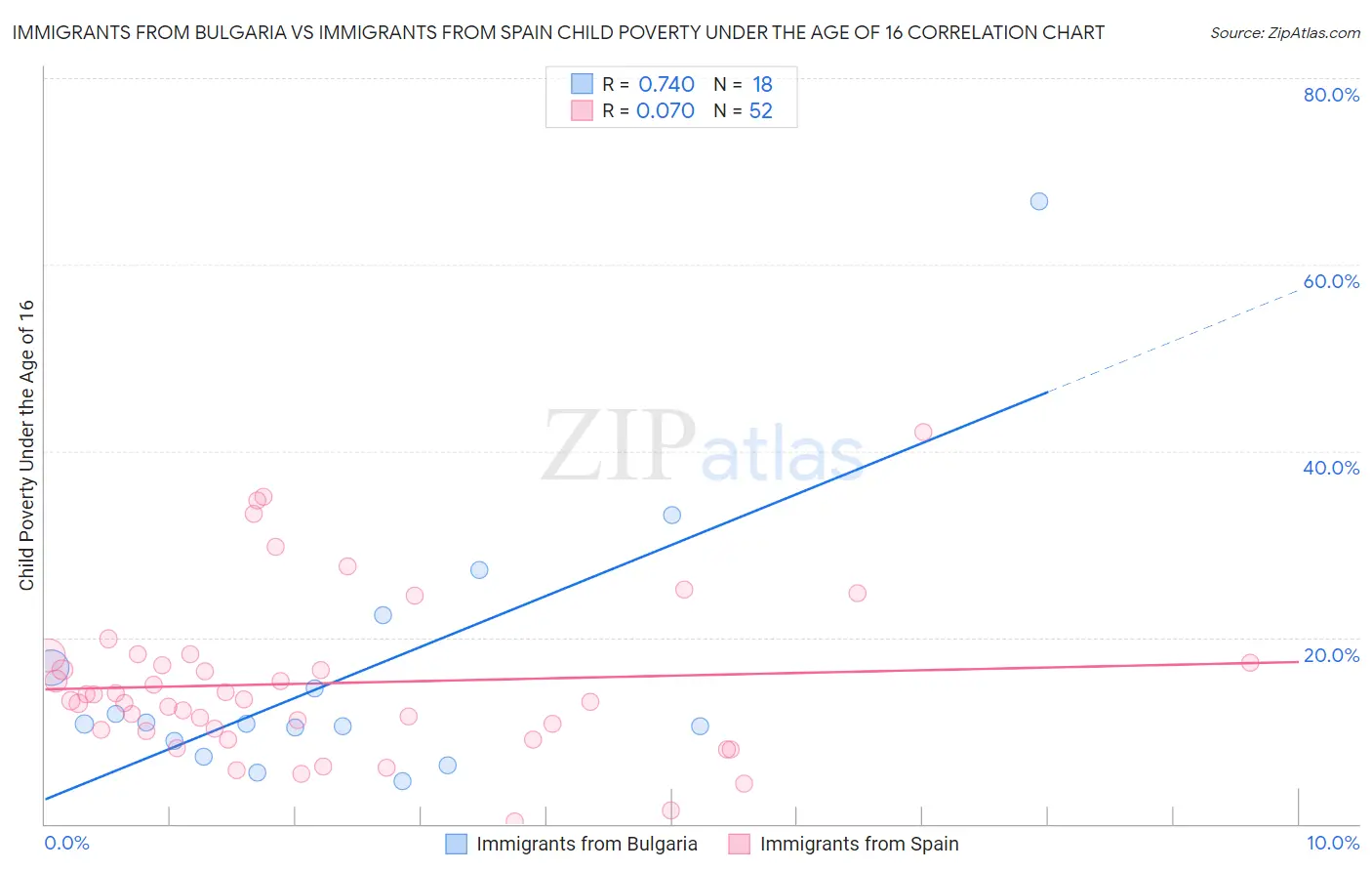 Immigrants from Bulgaria vs Immigrants from Spain Child Poverty Under the Age of 16