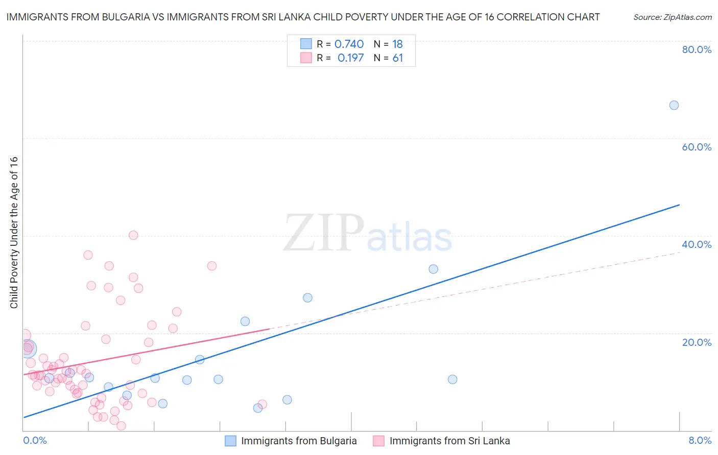 Immigrants from Bulgaria vs Immigrants from Sri Lanka Child Poverty Under the Age of 16