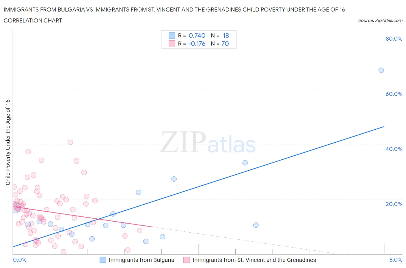 Immigrants from Bulgaria vs Immigrants from St. Vincent and the Grenadines Child Poverty Under the Age of 16