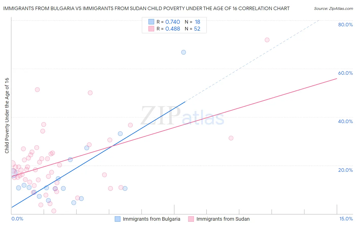 Immigrants from Bulgaria vs Immigrants from Sudan Child Poverty Under the Age of 16