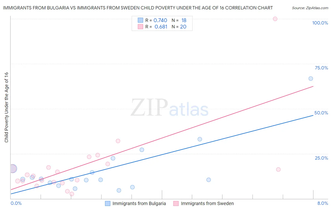 Immigrants from Bulgaria vs Immigrants from Sweden Child Poverty Under the Age of 16
