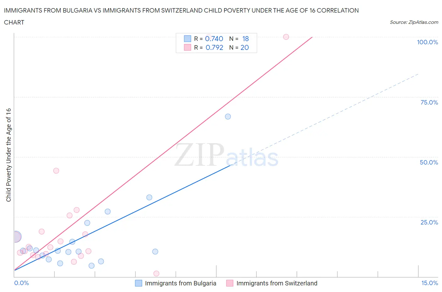 Immigrants from Bulgaria vs Immigrants from Switzerland Child Poverty Under the Age of 16