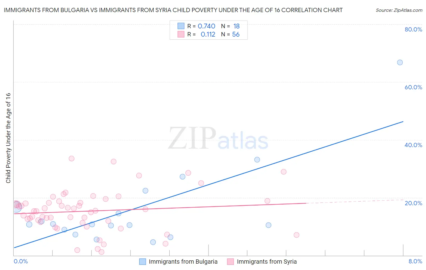 Immigrants from Bulgaria vs Immigrants from Syria Child Poverty Under the Age of 16