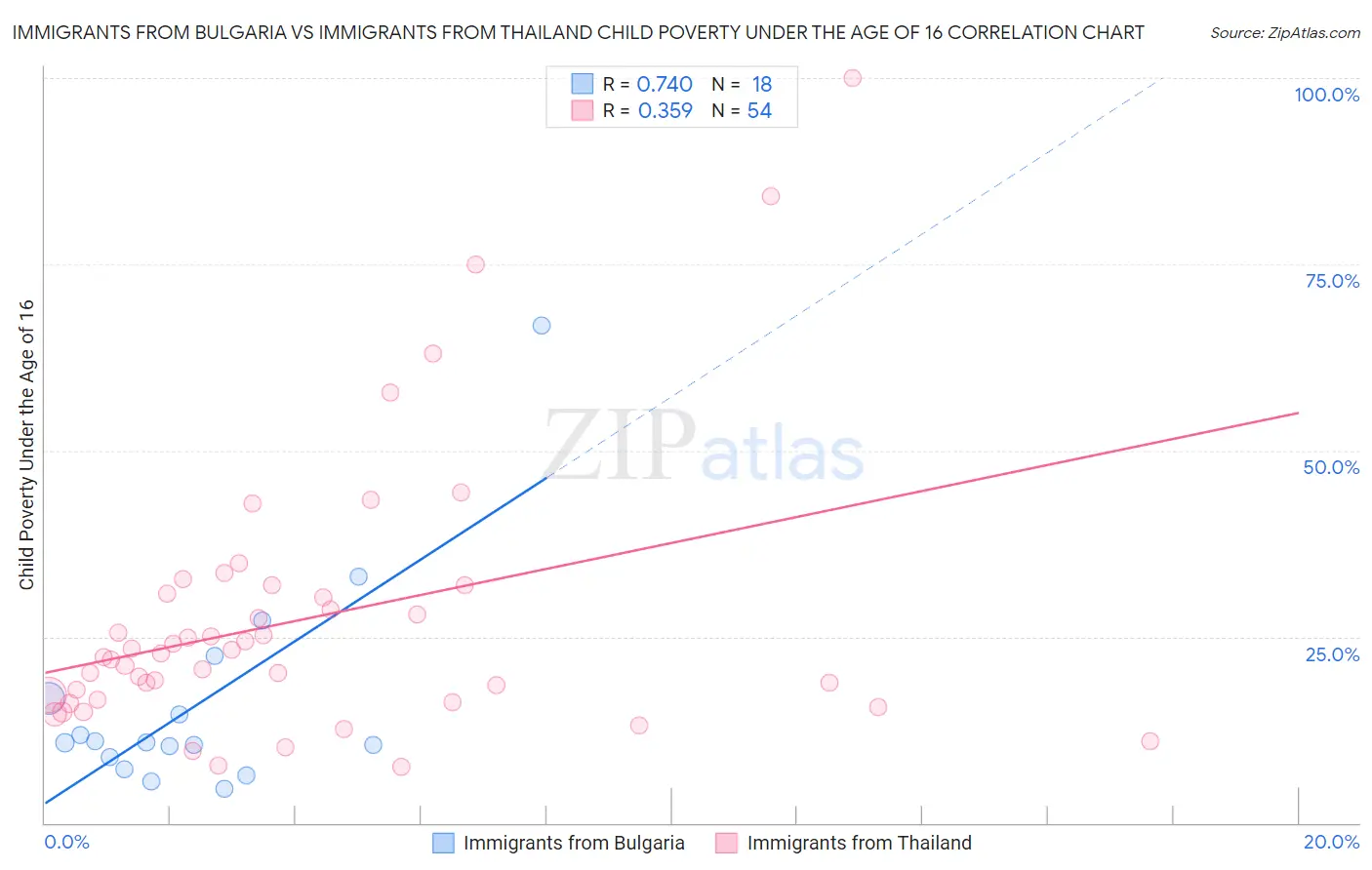 Immigrants from Bulgaria vs Immigrants from Thailand Child Poverty Under the Age of 16