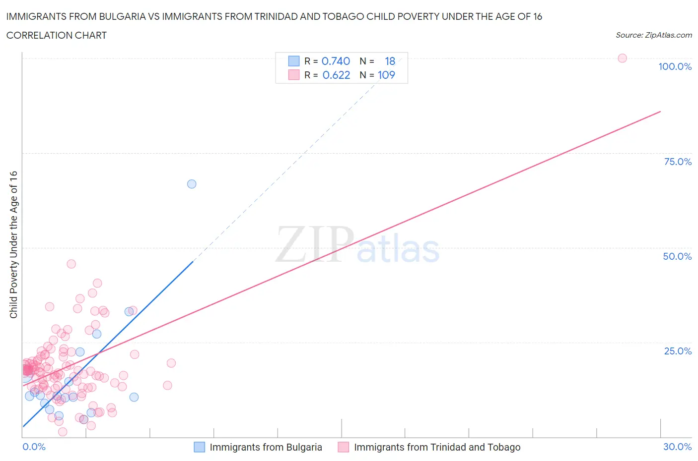 Immigrants from Bulgaria vs Immigrants from Trinidad and Tobago Child Poverty Under the Age of 16