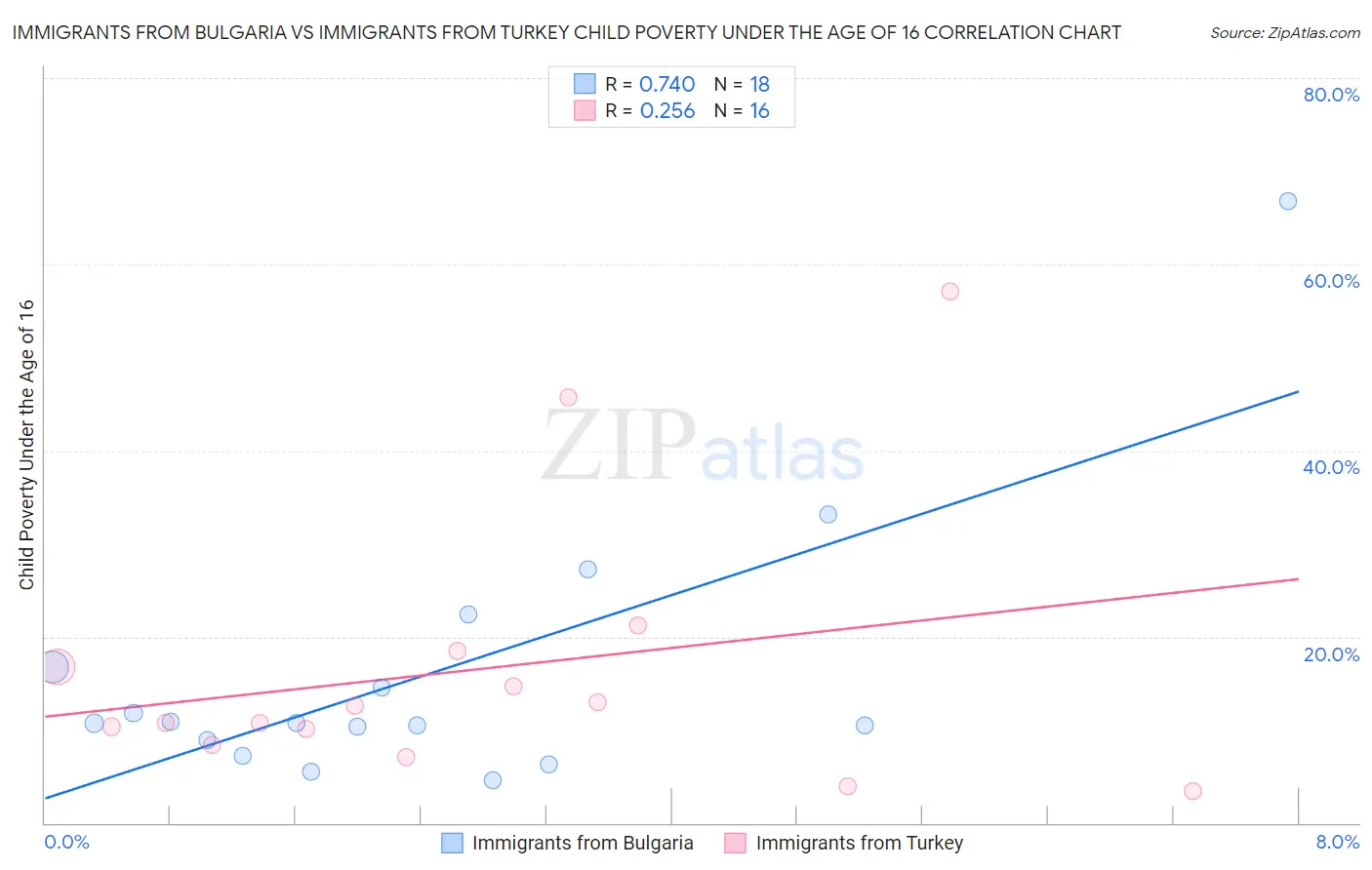 Immigrants from Bulgaria vs Immigrants from Turkey Child Poverty Under the Age of 16