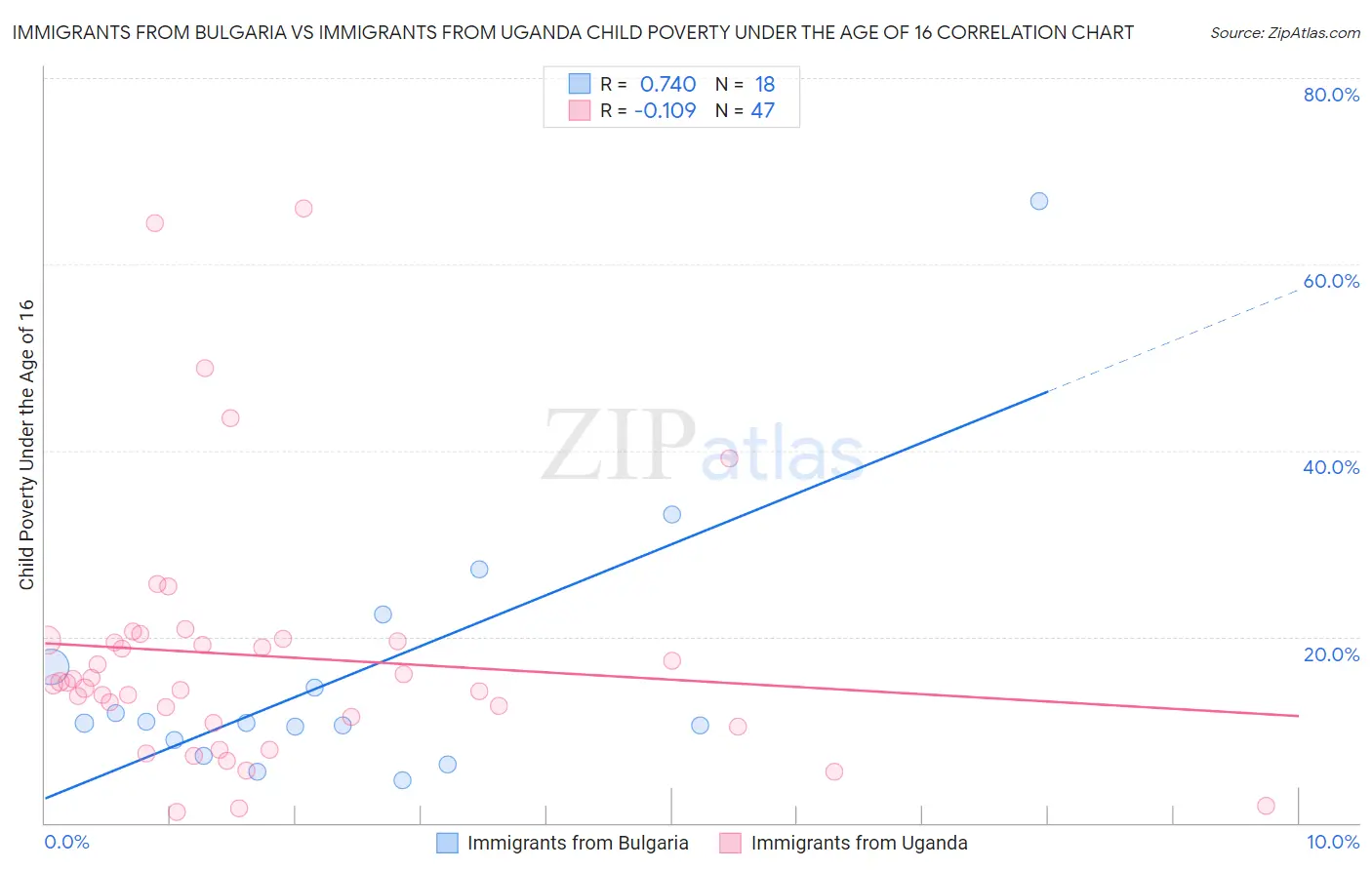 Immigrants from Bulgaria vs Immigrants from Uganda Child Poverty Under the Age of 16
