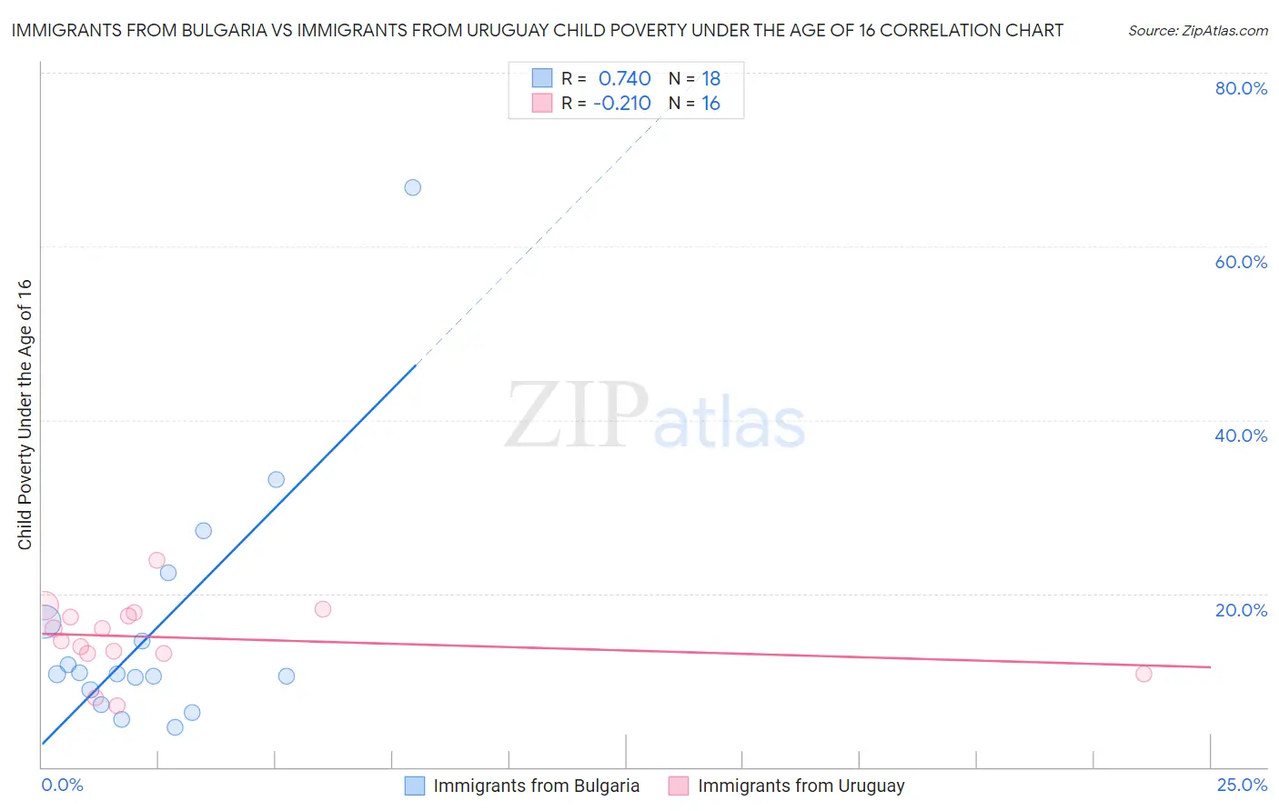 Immigrants from Bulgaria vs Immigrants from Uruguay Child Poverty Under the Age of 16
