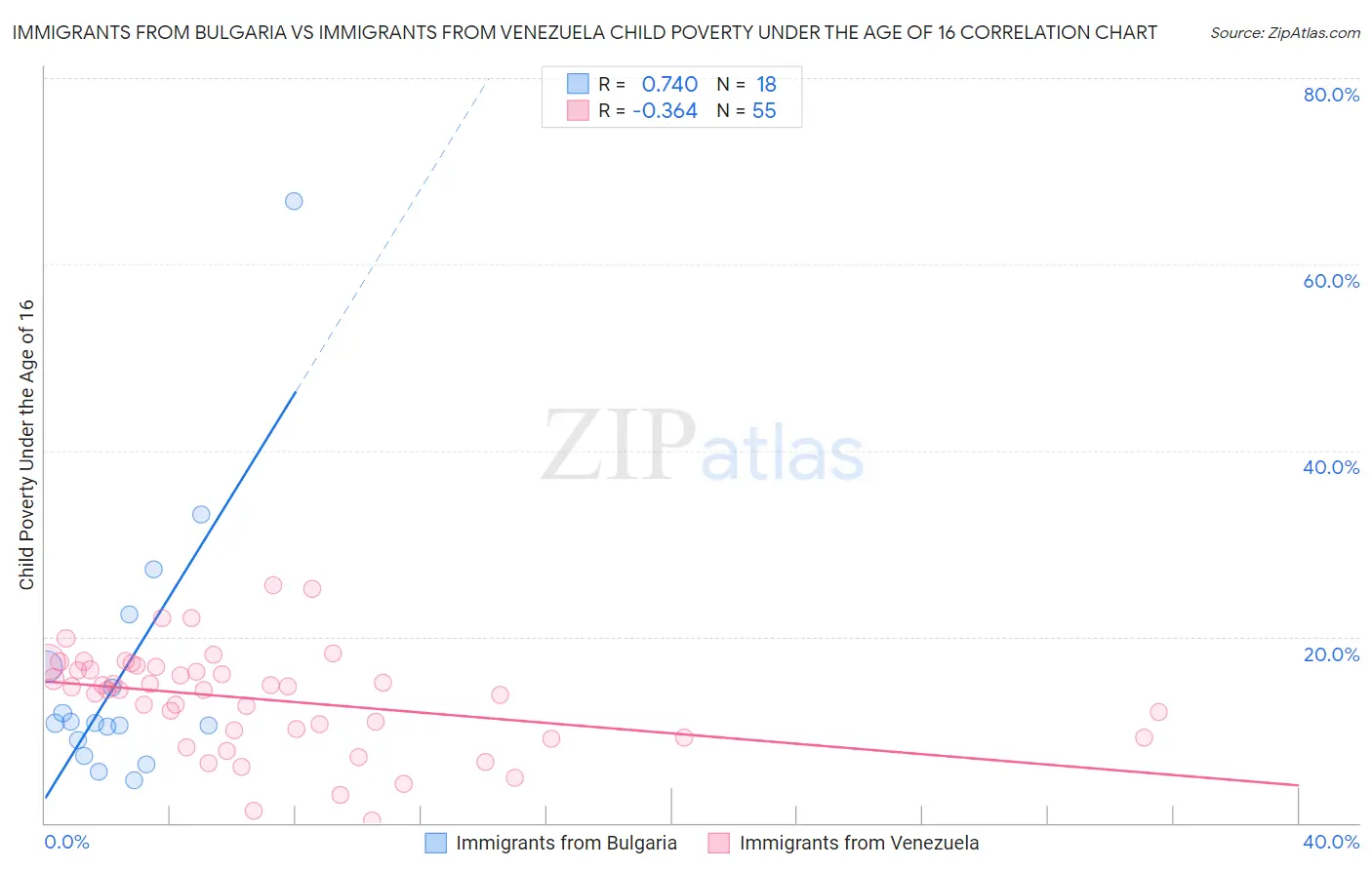 Immigrants from Bulgaria vs Immigrants from Venezuela Child Poverty Under the Age of 16