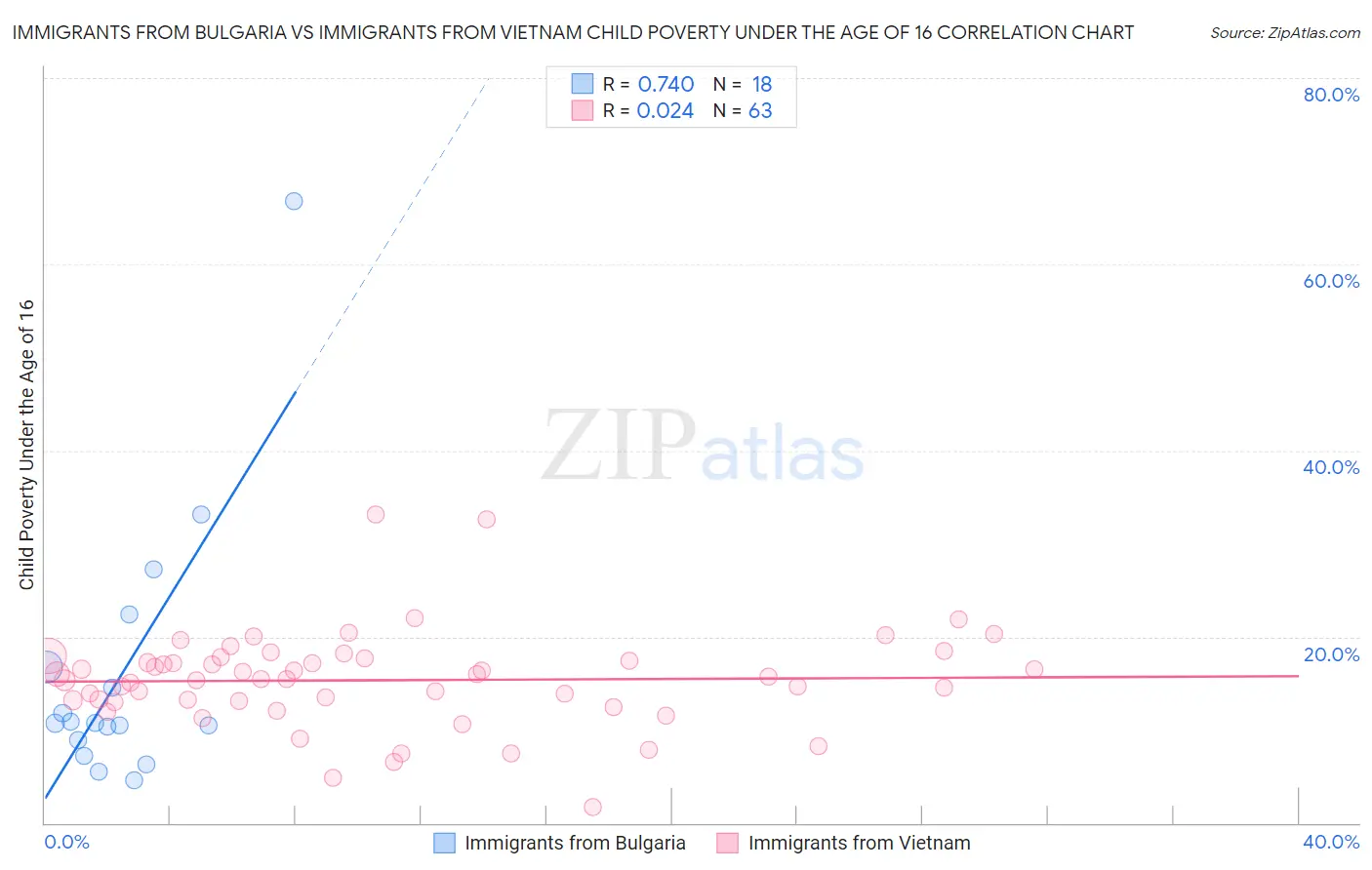 Immigrants from Bulgaria vs Immigrants from Vietnam Child Poverty Under the Age of 16