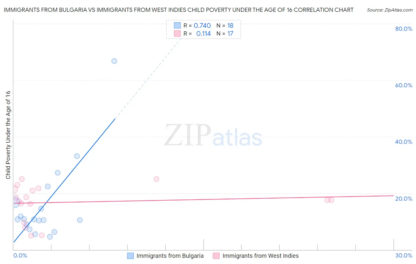 Immigrants from Bulgaria vs Immigrants from West Indies Child Poverty Under the Age of 16
