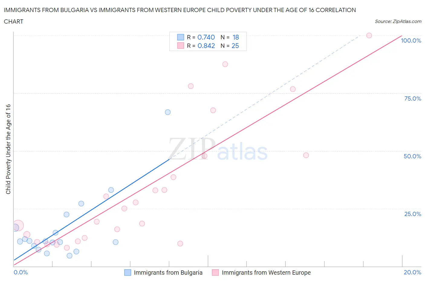 Immigrants from Bulgaria vs Immigrants from Western Europe Child Poverty Under the Age of 16