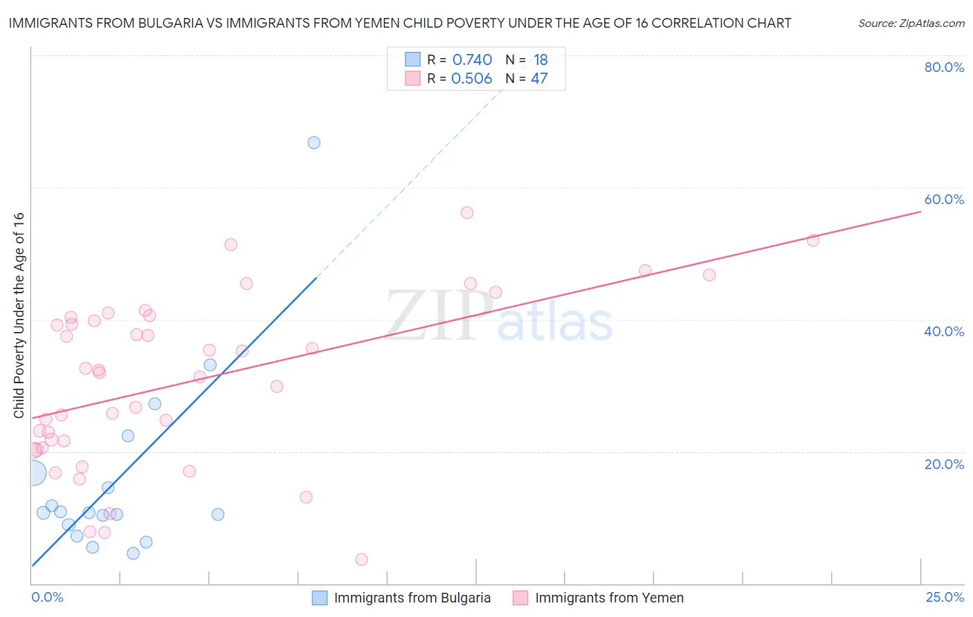 Immigrants from Bulgaria vs Immigrants from Yemen Child Poverty Under the Age of 16