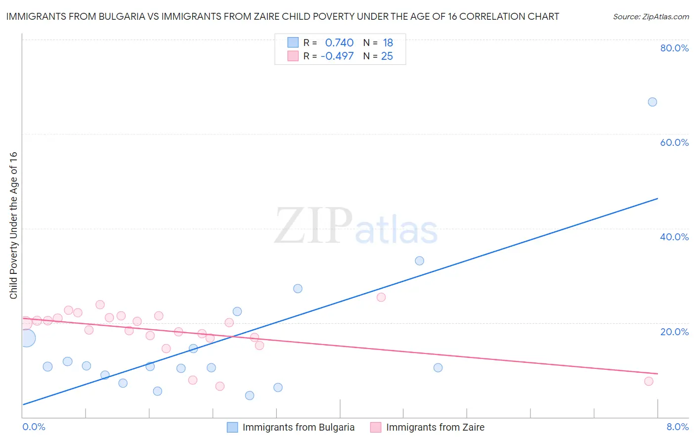 Immigrants from Bulgaria vs Immigrants from Zaire Child Poverty Under the Age of 16