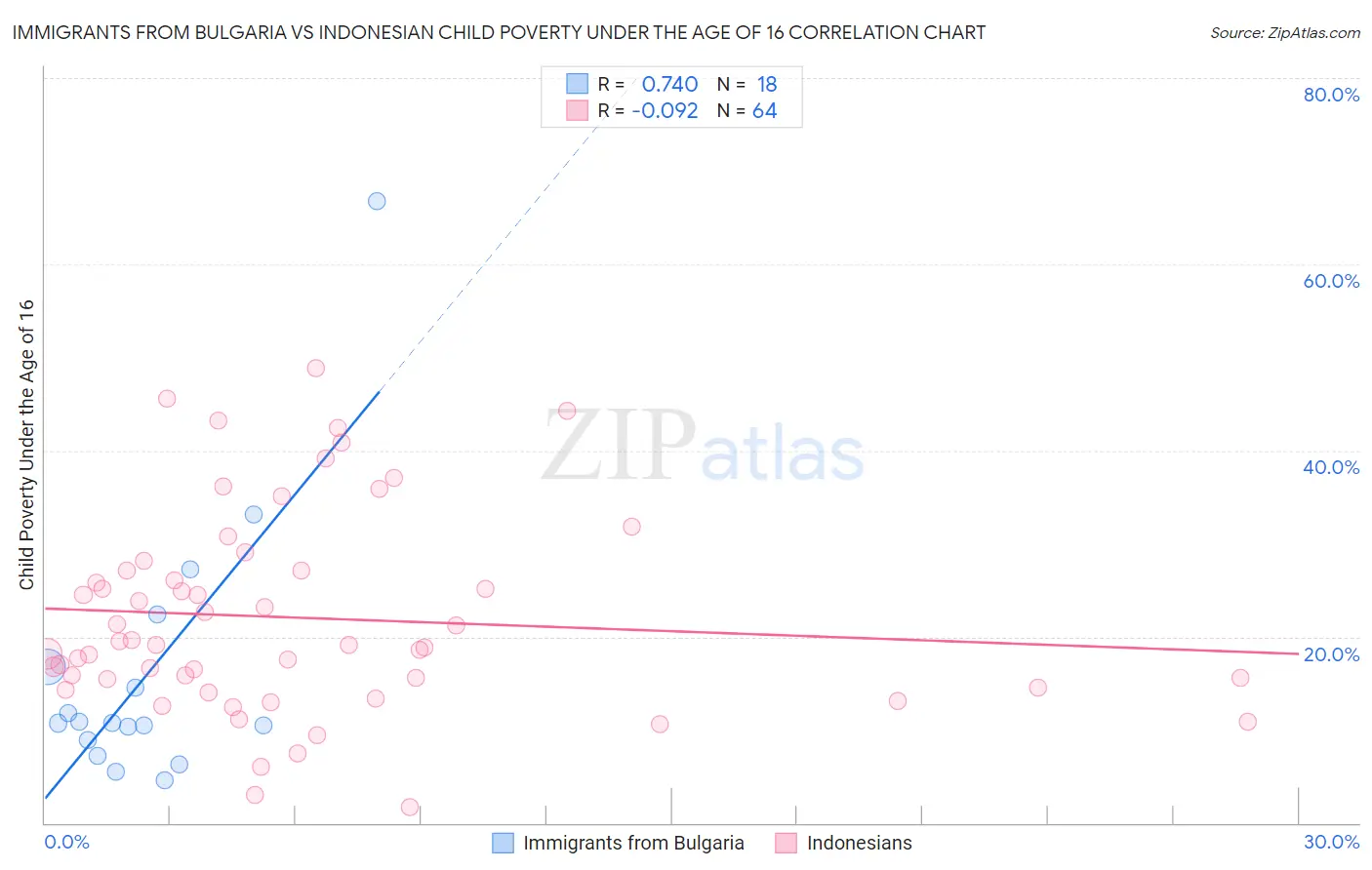 Immigrants from Bulgaria vs Indonesian Child Poverty Under the Age of 16