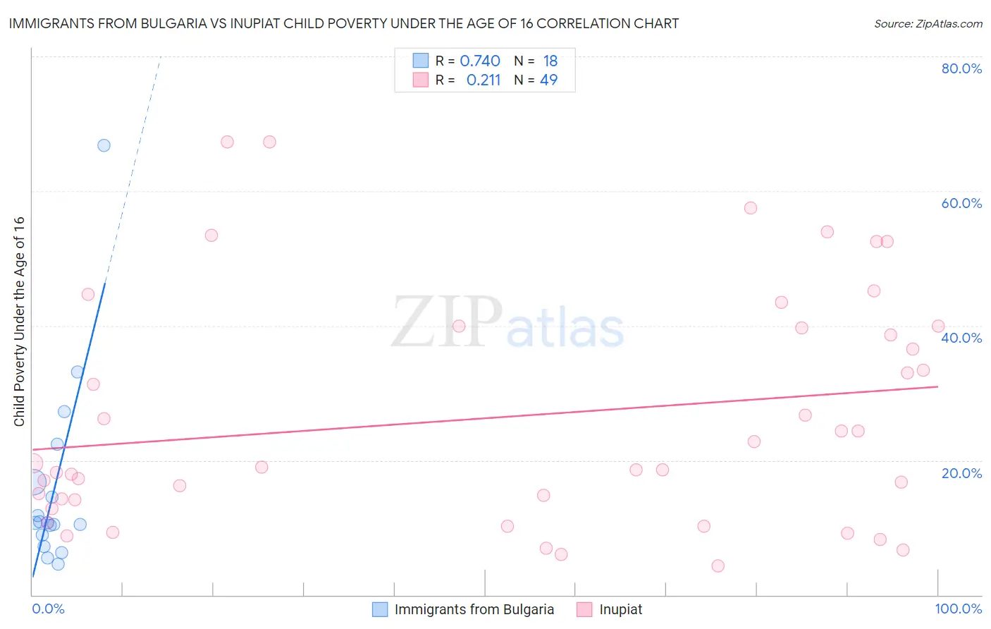 Immigrants from Bulgaria vs Inupiat Child Poverty Under the Age of 16