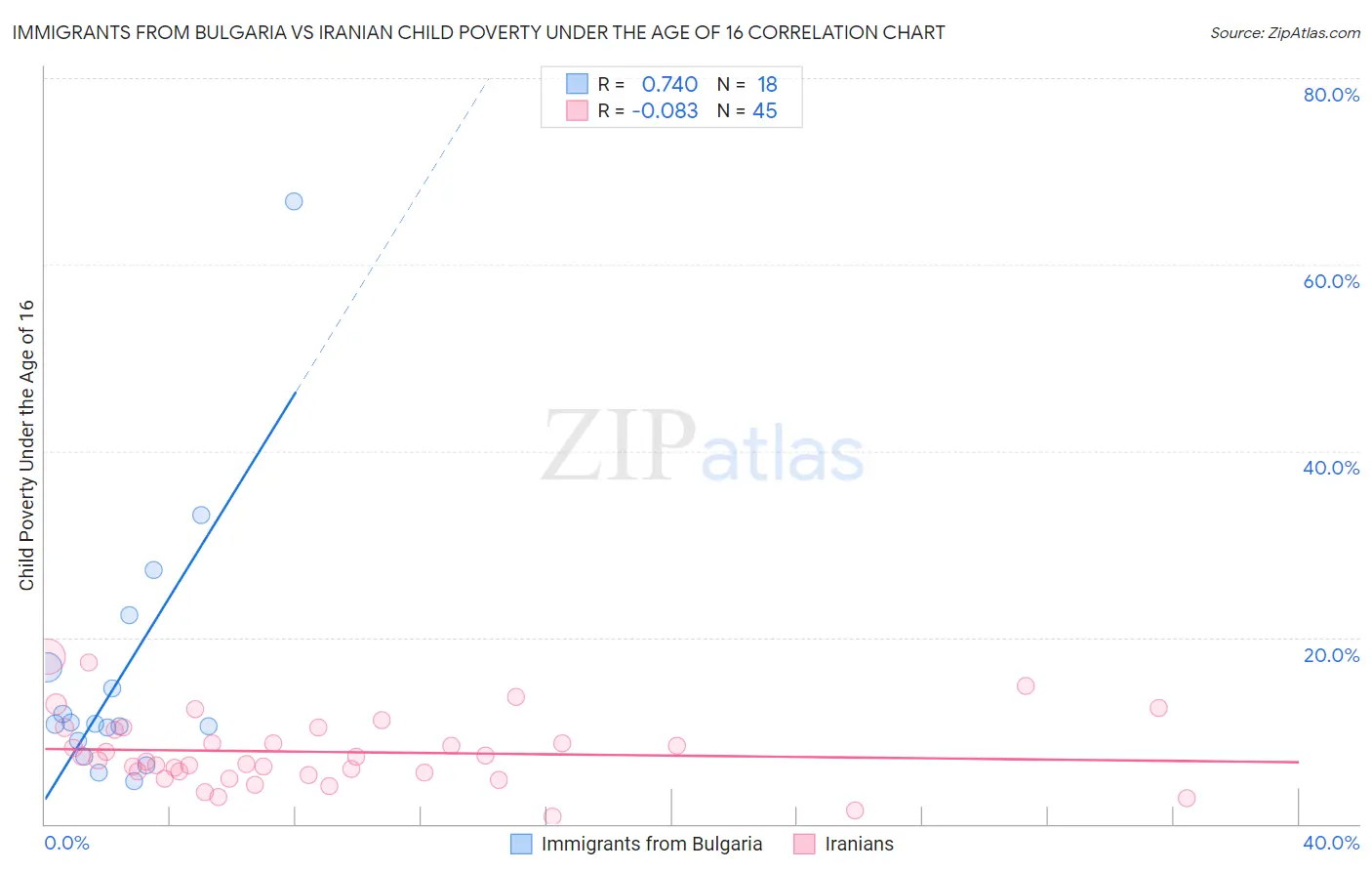 Immigrants from Bulgaria vs Iranian Child Poverty Under the Age of 16