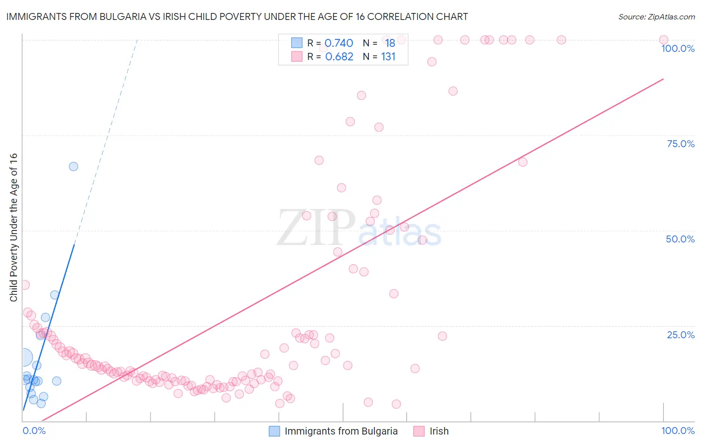 Immigrants from Bulgaria vs Irish Child Poverty Under the Age of 16