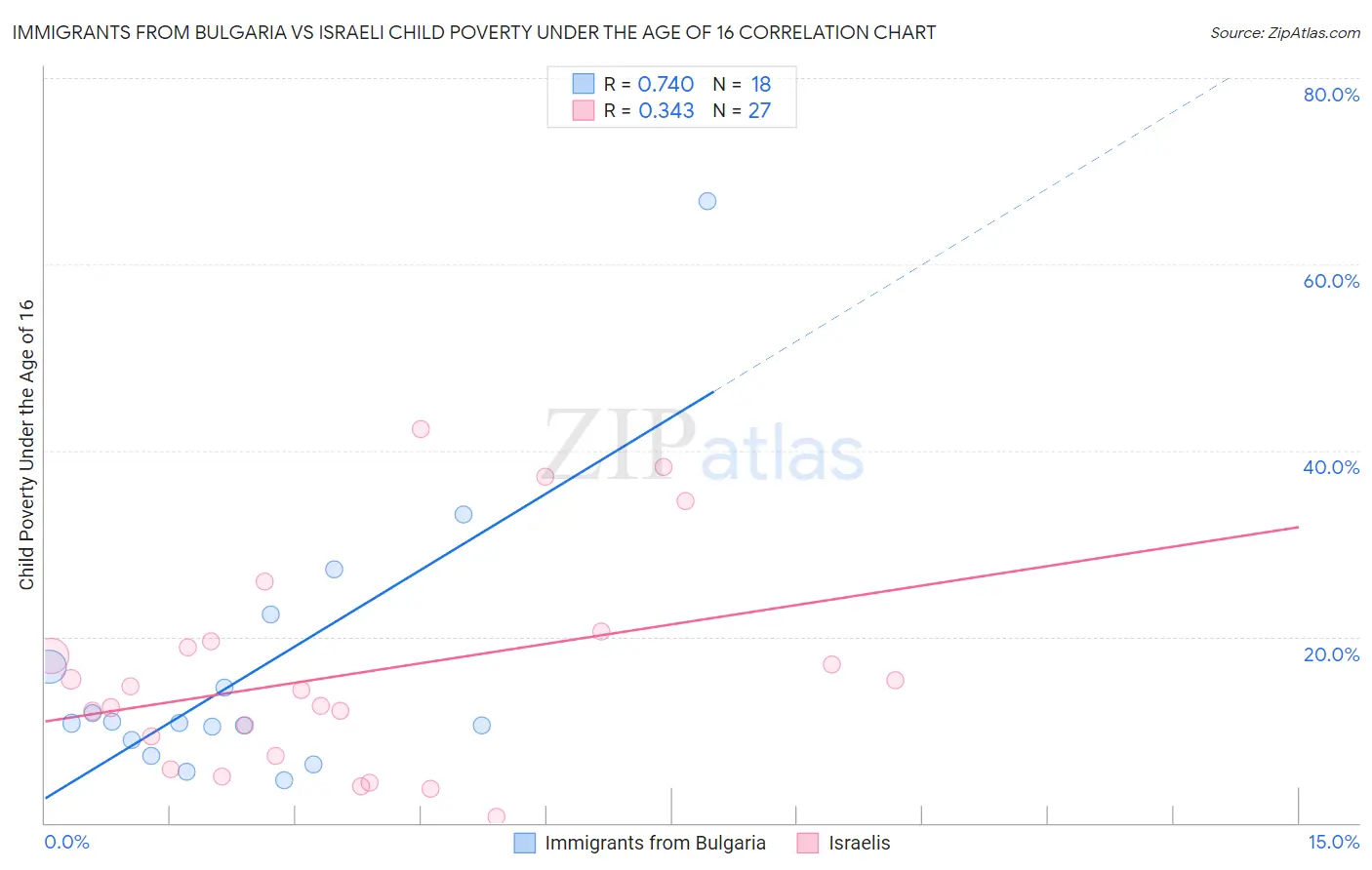 Immigrants from Bulgaria vs Israeli Child Poverty Under the Age of 16