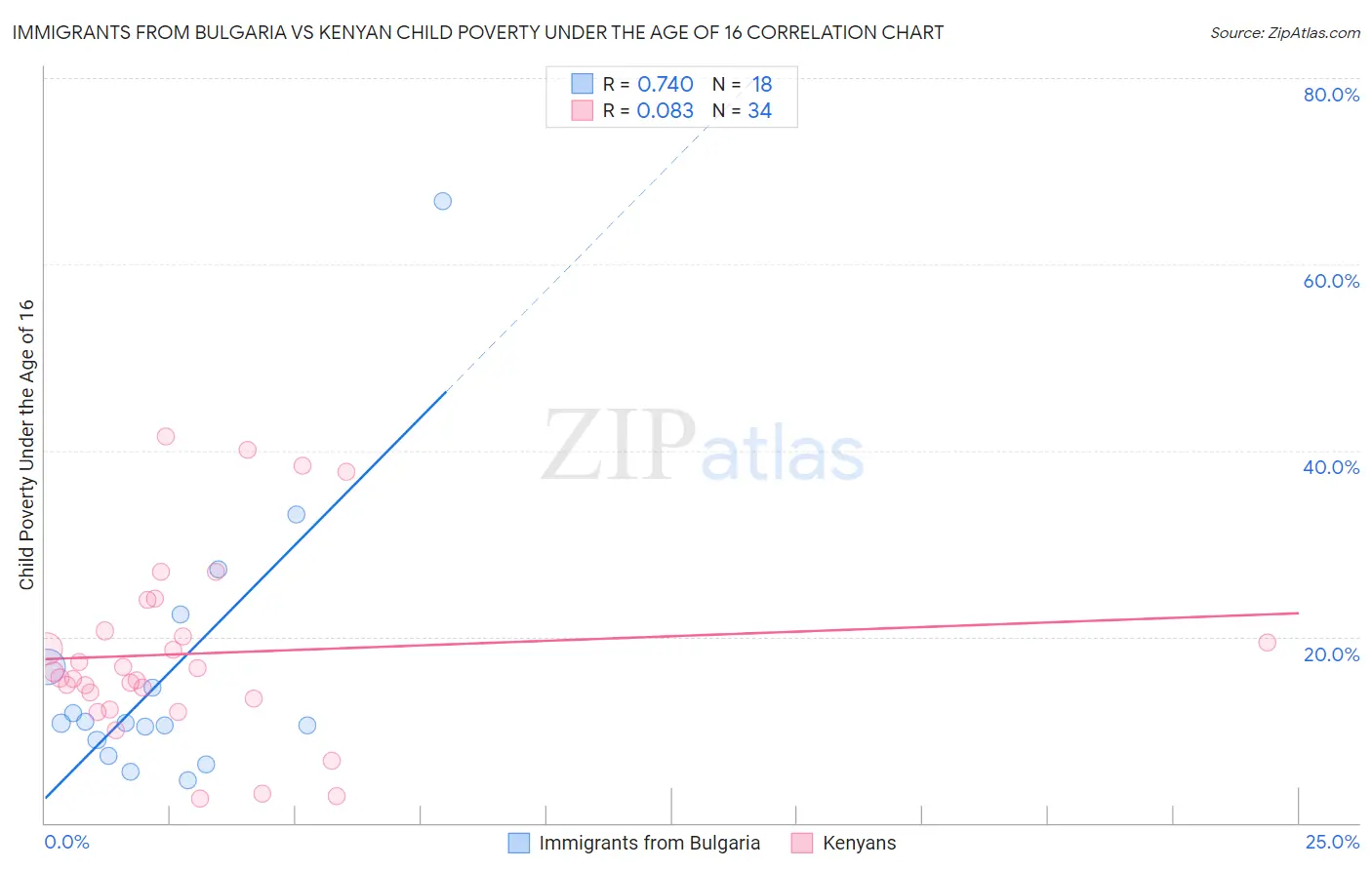 Immigrants from Bulgaria vs Kenyan Child Poverty Under the Age of 16