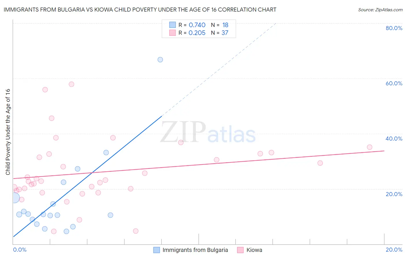 Immigrants from Bulgaria vs Kiowa Child Poverty Under the Age of 16
