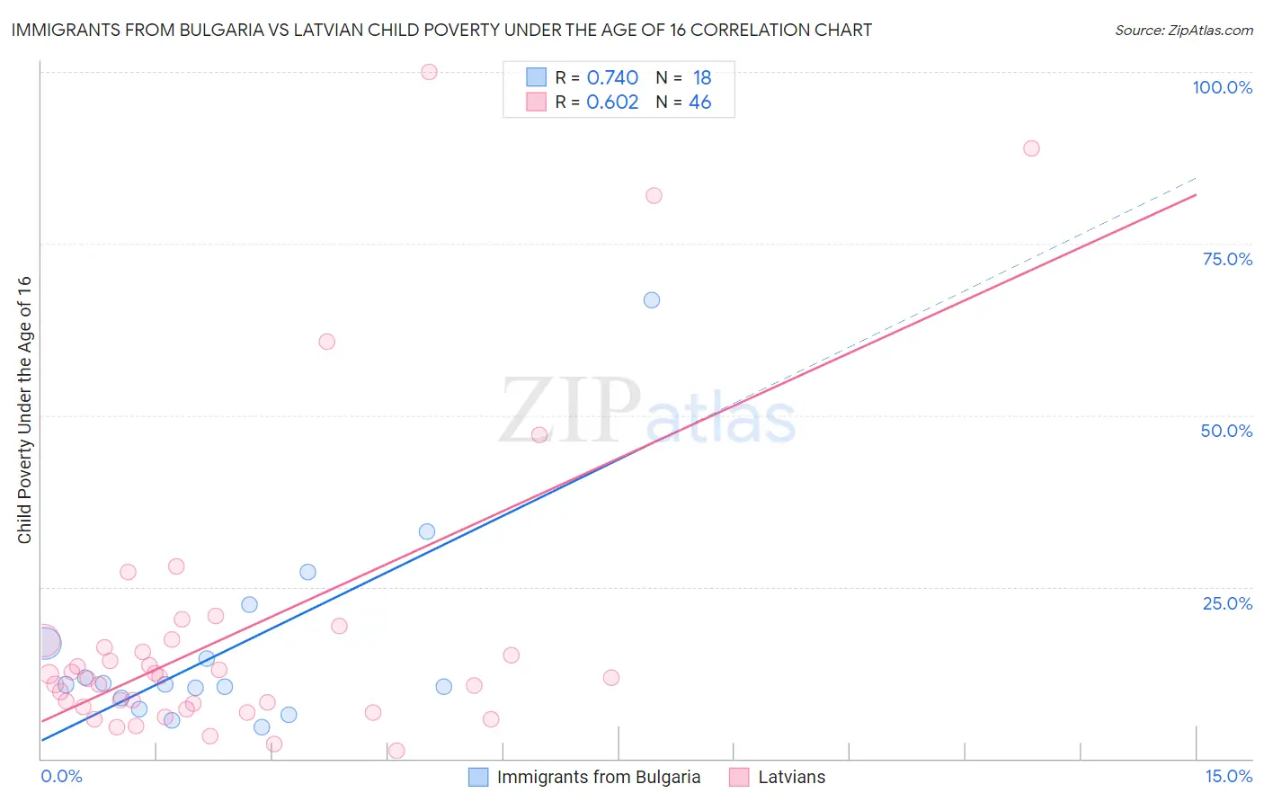 Immigrants from Bulgaria vs Latvian Child Poverty Under the Age of 16