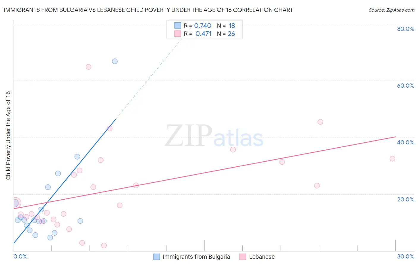 Immigrants from Bulgaria vs Lebanese Child Poverty Under the Age of 16