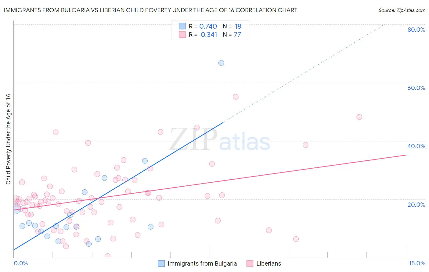 Immigrants from Bulgaria vs Liberian Child Poverty Under the Age of 16