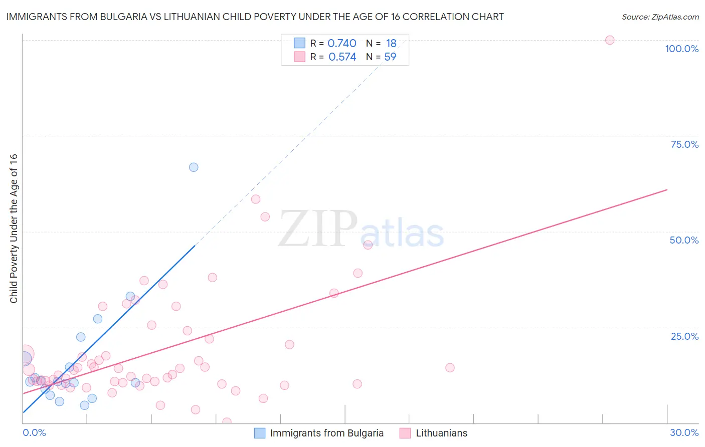 Immigrants from Bulgaria vs Lithuanian Child Poverty Under the Age of 16