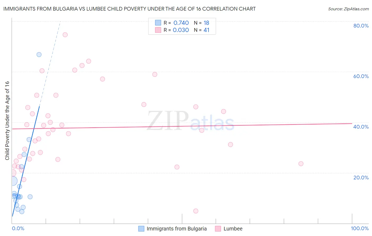 Immigrants from Bulgaria vs Lumbee Child Poverty Under the Age of 16
