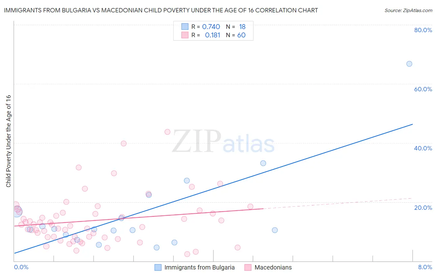 Immigrants from Bulgaria vs Macedonian Child Poverty Under the Age of 16