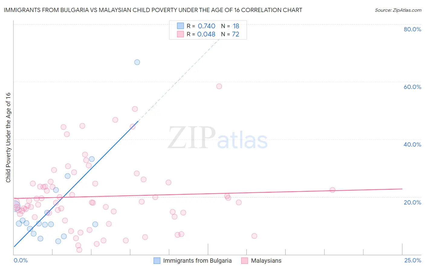 Immigrants from Bulgaria vs Malaysian Child Poverty Under the Age of 16