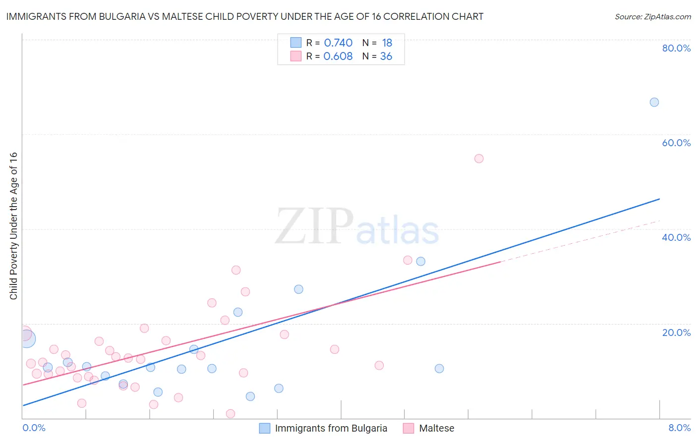 Immigrants from Bulgaria vs Maltese Child Poverty Under the Age of 16