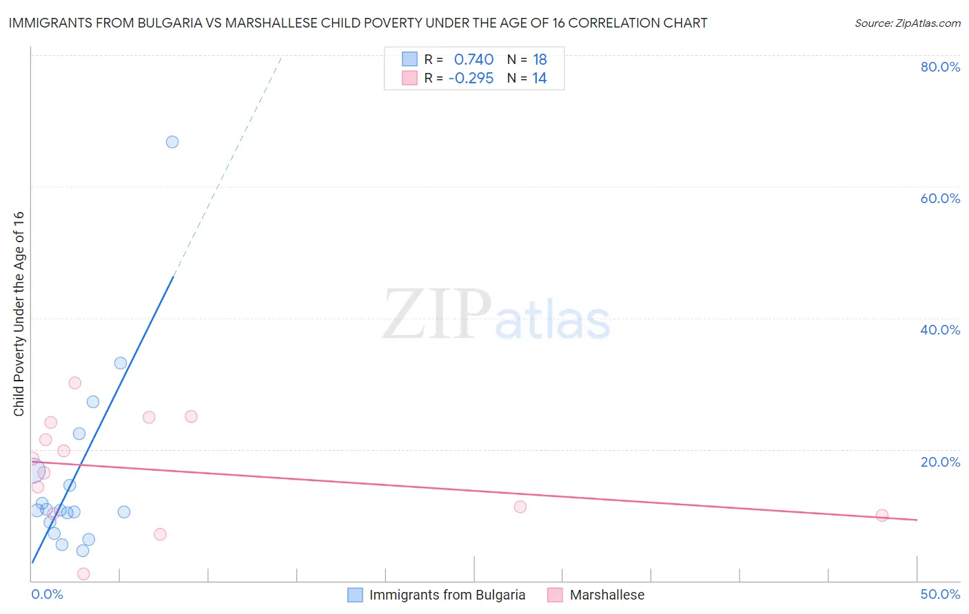 Immigrants from Bulgaria vs Marshallese Child Poverty Under the Age of 16